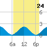 Oleta River State Park tide chart for Sunday, August 24, 2025