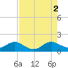 Oleta River State Park tide chart for Saturday, August 2, 2025
