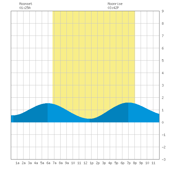 Oleta River State Park tide chart for Sunday, August 3, 2025
