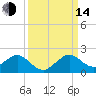 Oleta River State Park tide chart for Sunday, September 14, 2025