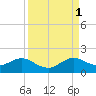 Oleta River State Park tide chart for Monday, September 1, 2025