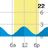 Oleta River State Park tide chart for Monday, September 22, 2025