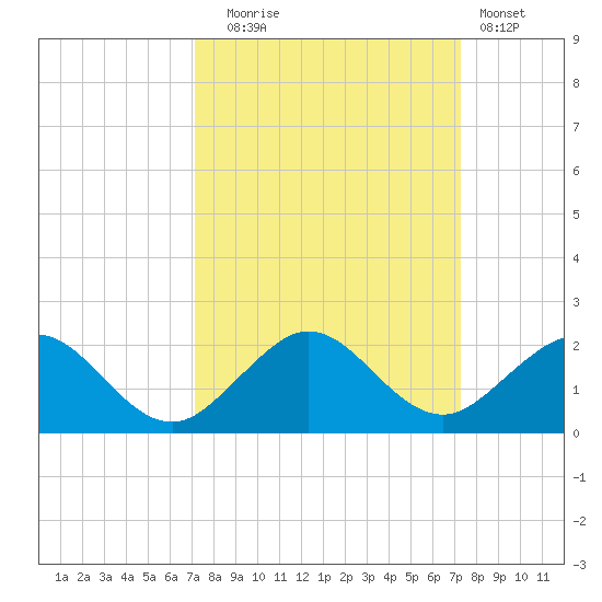 Oleta River State Park tide chart for Tuesday, September 23, 2025