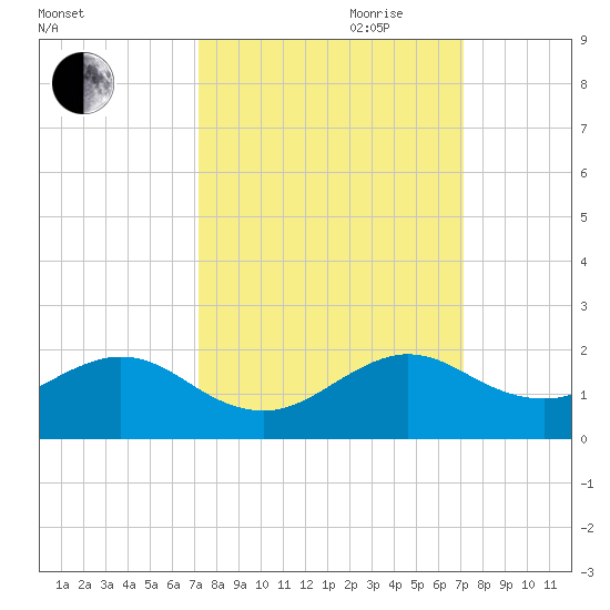 Oleta River State Park tide chart for Monday, September 29, 2025