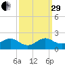 Oleta River State Park tide chart for Monday, September 29, 2025