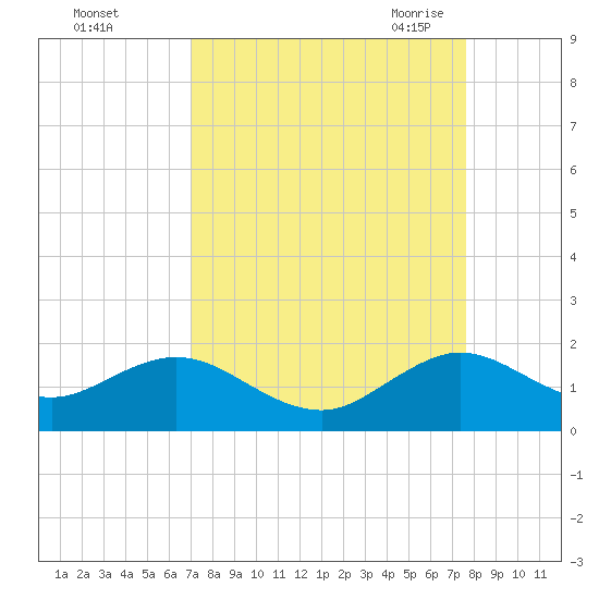 Oleta River State Park tide chart for Tuesday, September 2, 2025