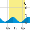 Oleta River State Park tide chart for Saturday, September 6, 2025