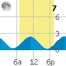 Oleta River State Park tide chart for Sunday, September 7, 2025