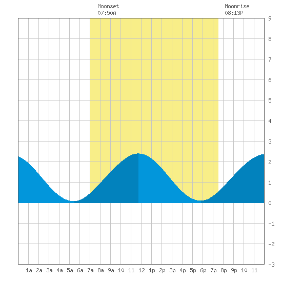 Oleta River State Park tide chart for Monday, September 8, 2025