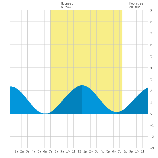 Oleta River State Park tide chart for Tuesday, September 9, 2025