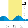 Oleta River State Park tide chart for Sunday, October 12, 2025