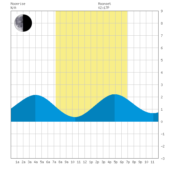 Oleta River State Park tide chart for Monday, October 13, 2025