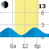 Oleta River State Park tide chart for Monday, October 13, 2025