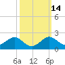 Oleta River State Park tide chart for Tuesday, October 14, 2025