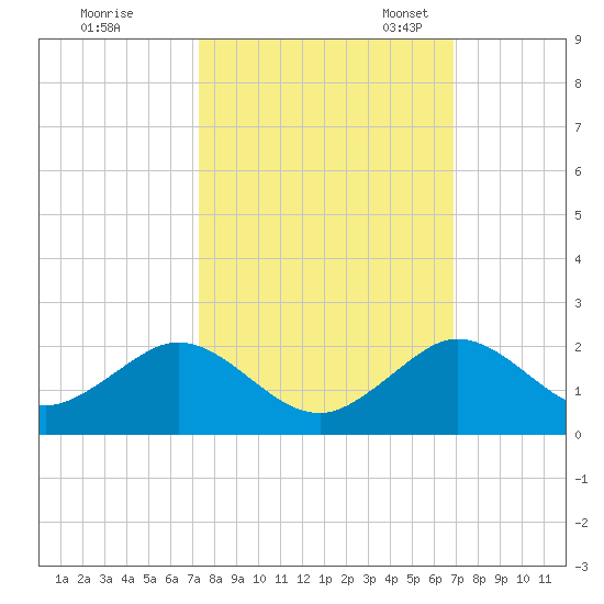 Oleta River State Park tide chart for Wednesday, October 15, 2025