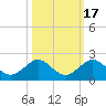 Oleta River State Park tide chart for Friday, October 17, 2025
