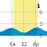Oleta River State Park tide chart for Wednesday, October 1, 2025