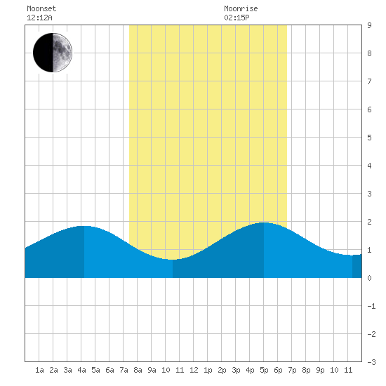 Oleta River State Park tide chart for Wednesday, October 29, 2025
