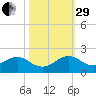 Oleta River State Park tide chart for Wednesday, October 29, 2025