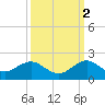 Oleta River State Park tide chart for Thursday, October 2, 2025