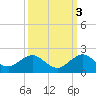 Oleta River State Park tide chart for Friday, October 3, 2025