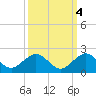 Oleta River State Park tide chart for Saturday, October 4, 2025