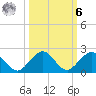 Oleta River State Park tide chart for Monday, October 6, 2025