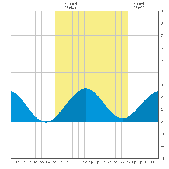 Oleta River State Park tide chart for Wednesday, October 8, 2025