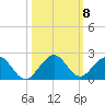 Oleta River State Park tide chart for Wednesday, October 8, 2025