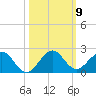 Oleta River State Park tide chart for Thursday, October 9, 2025
