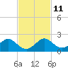 Oleta River State Park tide chart for Tuesday, November 11, 2025