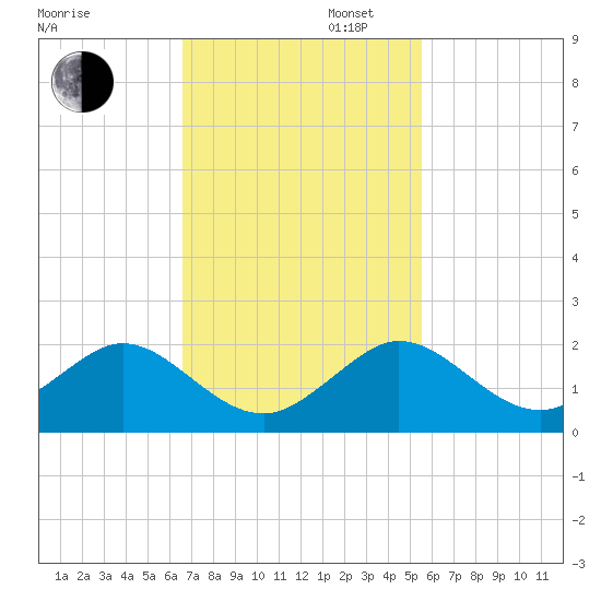 Oleta River State Park tide chart for Wednesday, November 12, 2025