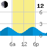Oleta River State Park tide chart for Wednesday, November 12, 2025