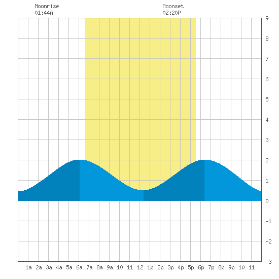 Oleta River State Park tide chart for Friday, November 14, 2025