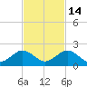 Oleta River State Park tide chart for Friday, November 14, 2025