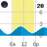 Oleta River State Park tide chart for Thursday, November 20, 2025