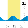 Oleta River State Park tide chart for Friday, November 21, 2025