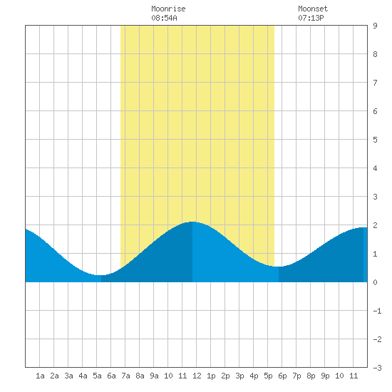 Oleta River State Park tide chart for Saturday, November 22, 2025