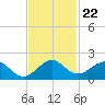 Oleta River State Park tide chart for Saturday, November 22, 2025