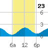 Oleta River State Park tide chart for Sunday, November 23, 2025