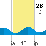 Oleta River State Park tide chart for Wednesday, November 26, 2025