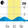 Oleta River State Park tide chart for Friday, November 28, 2025
