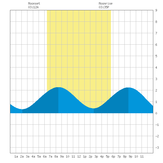 Oleta River State Park tide chart for Sunday, November 2, 2025