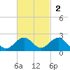 Oleta River State Park tide chart for Sunday, November 2, 2025