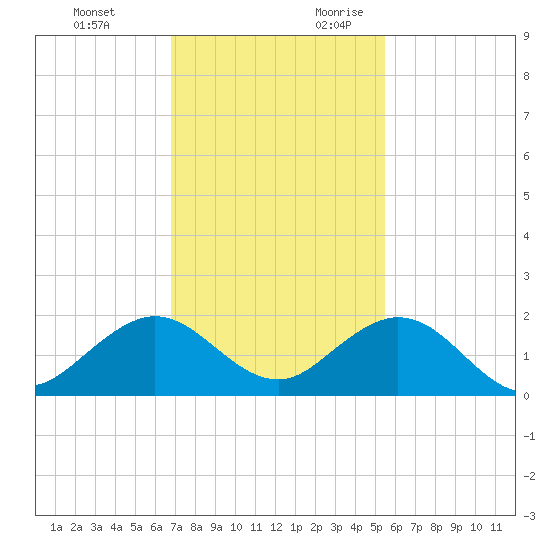 Oleta River State Park tide chart for Sunday, November 30, 2025