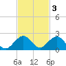 Oleta River State Park tide chart for Monday, November 3, 2025