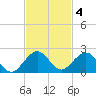 Oleta River State Park tide chart for Tuesday, November 4, 2025