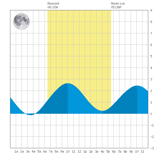 Oleta River State Park tide chart for Wednesday, November 5, 2025