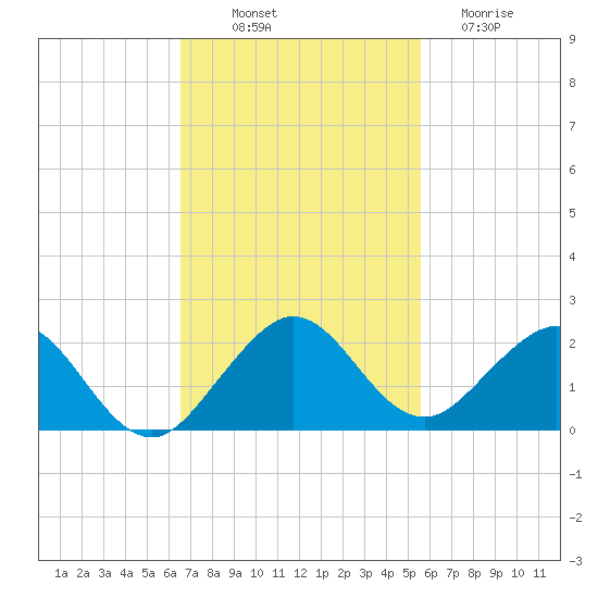 Oleta River State Park tide chart for Friday, November 7, 2025