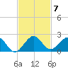 Oleta River State Park tide chart for Friday, November 7, 2025